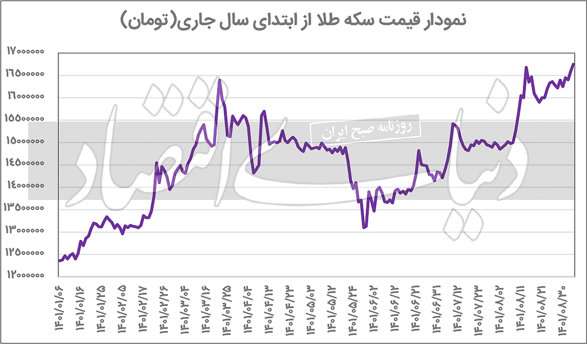 رکورد تاریخی قیمت سکه