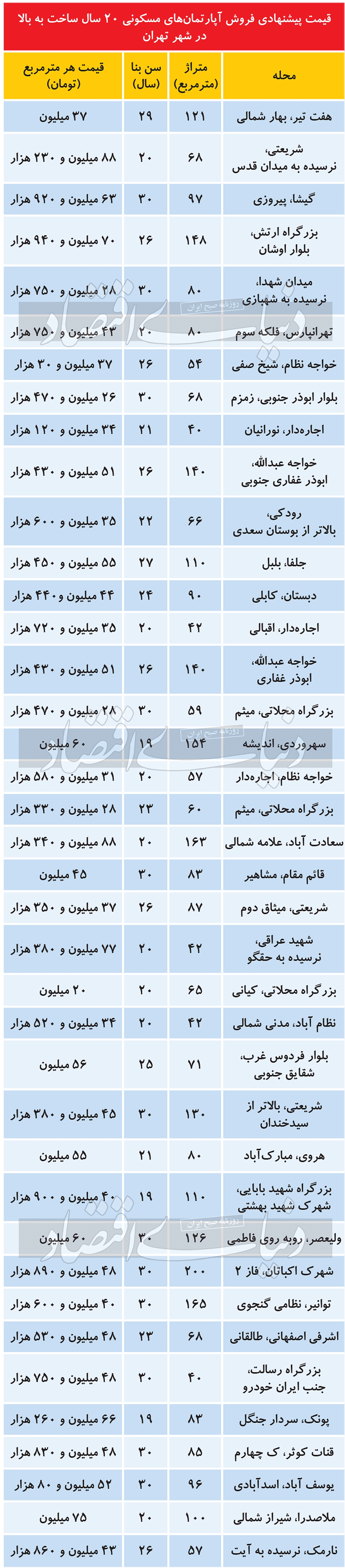 جنس متقاضیان خرید آپارتمان‌های قدیمی