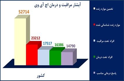 روابط جنسی بیشترین علت بروز HIV در ۱۴۰۱