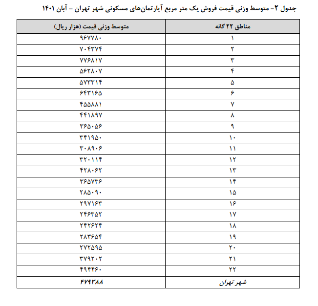افزایش تورم در بازار مسکن تهران
