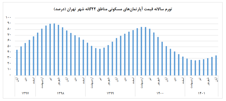 افزایش تورم در بازار مسکن تهران