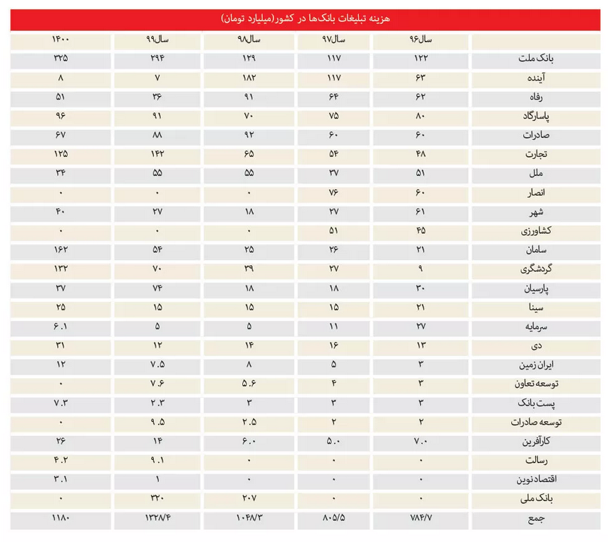 بانک‌‏ها میلیاردی تبلیغ می‏‌کنند