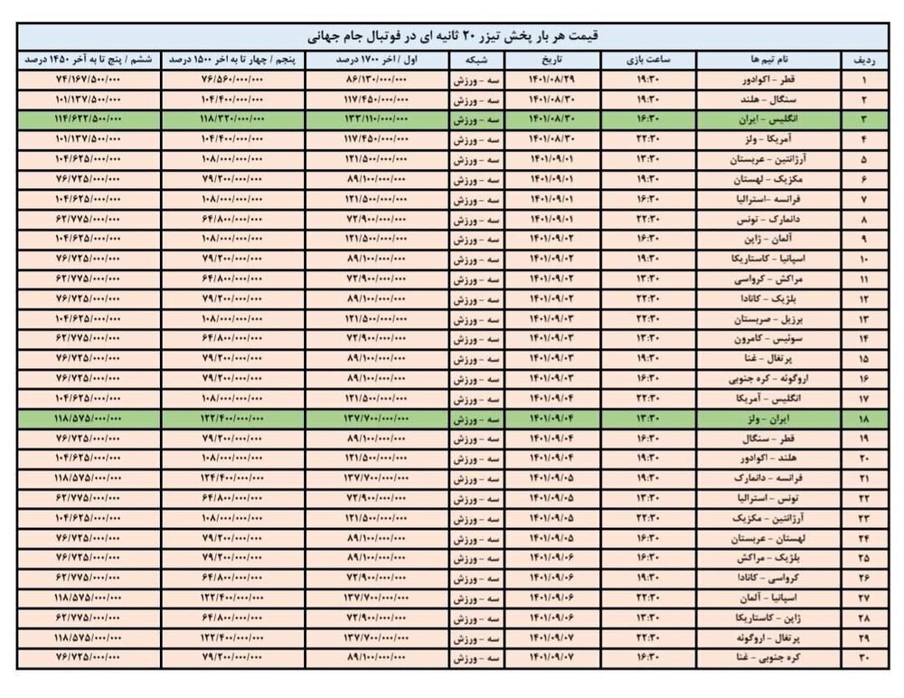 درآمد ۱۰ هزار میلیارد تومانی شبکه سه از پخش جام جهانی