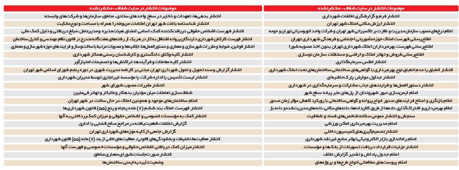 چه کسانی شفافیت را در شهرداری تعطیل کردند