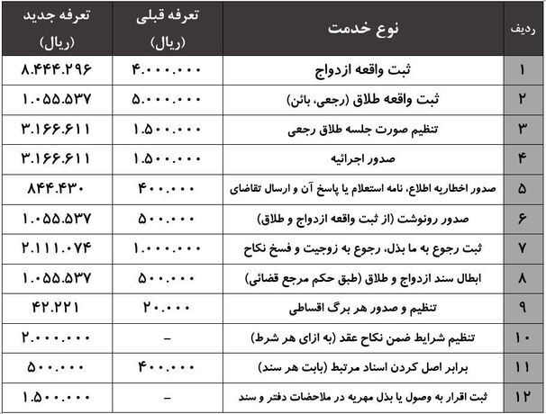 افزایش بیش از دو برابری هزینه ثبت ازدواج؛ بفرمایید «حمایت»!