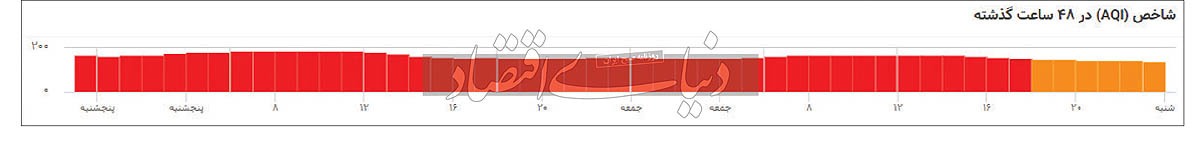 تهرانی‌ها در اتاق گاز