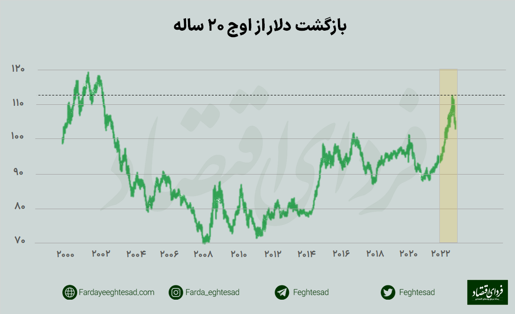 پیش بینی دلار در ۲۰۲۳
