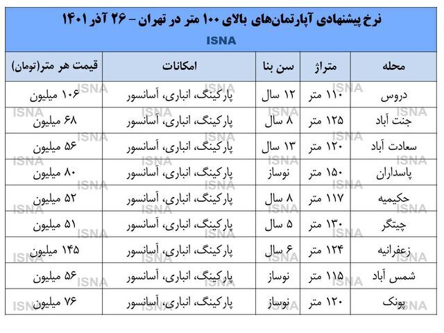 آماری از رکود بازار آپارتمان‌های بزرگ در تهران