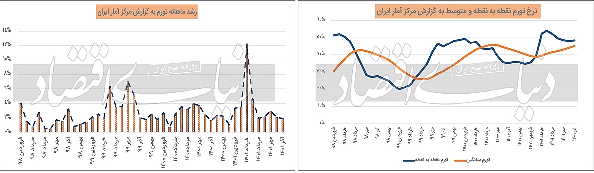 بررسی اجزای شاخص بهای مصرف‌کننده در پایان پاییز / تورم آذر چه می‌گوید؟