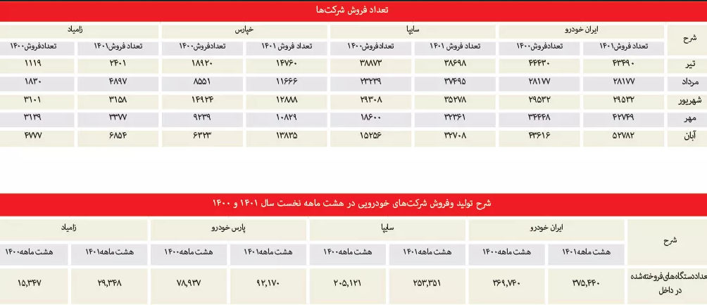 سود ۳۰ درصدی سوداگران خودرو