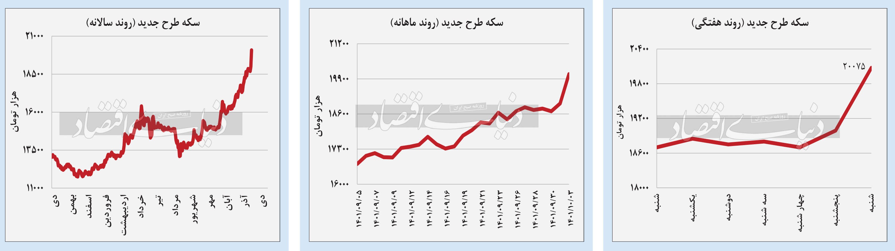 (نمودار) پرش قیمت‌های داخلی