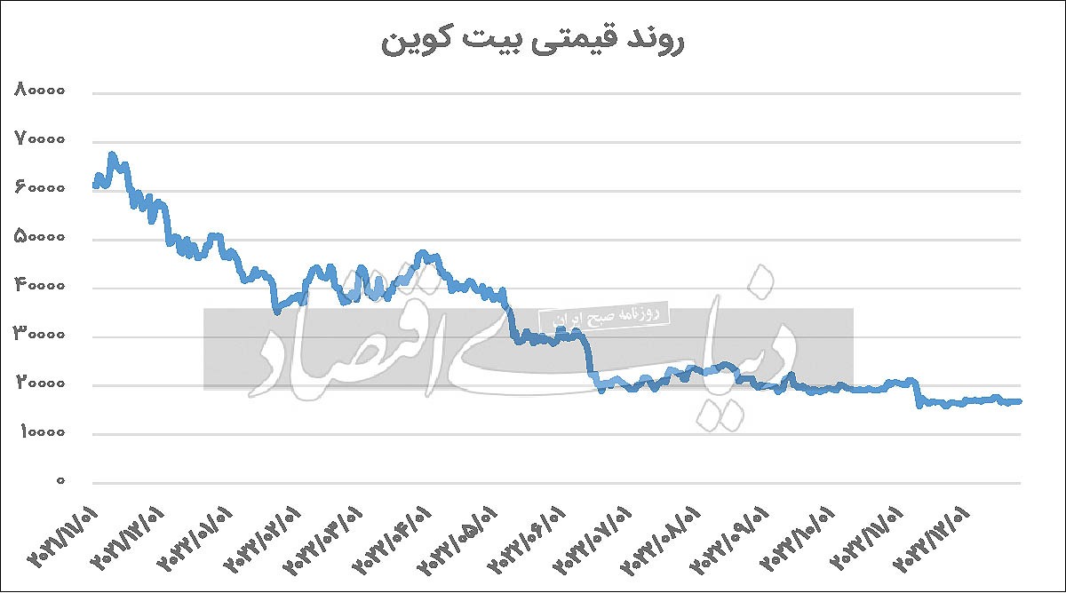 چشم‌انداز بازار رمز ارز