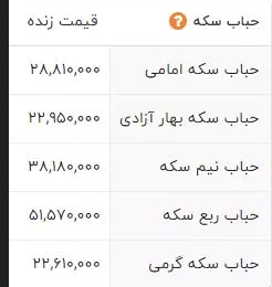 چه کسی از حباب سکه سود می‌کند؟