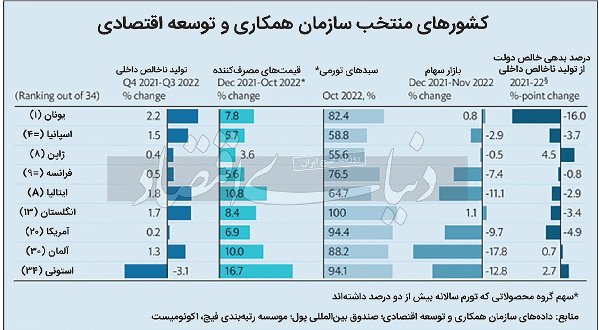 پدیده‌های اقتصادی ۲۰۲۲