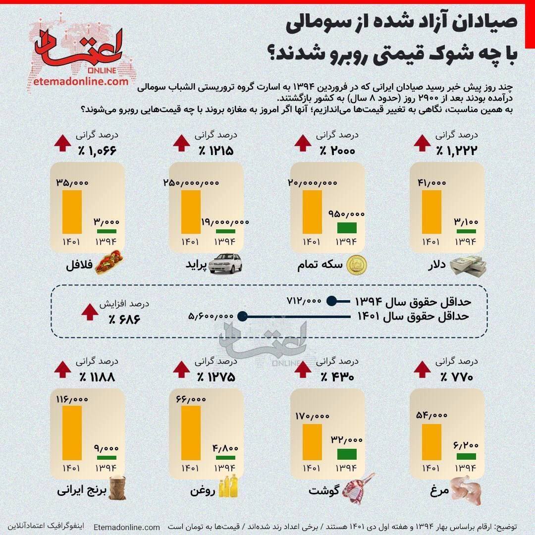 (عکس) صیادان آزاد شده از سومالی وقت خرید با چه شوک قیمتی روبرو می‌شوند؟