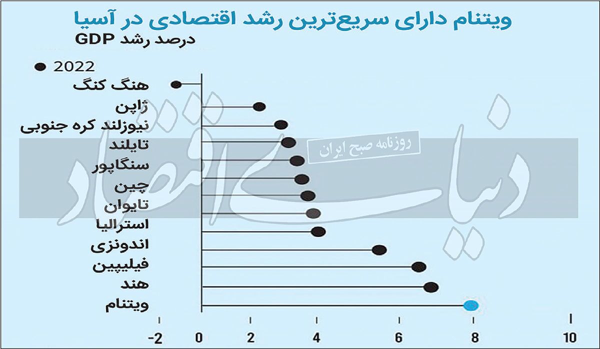 سوپراستار اقتصاد ۲۰۲۲