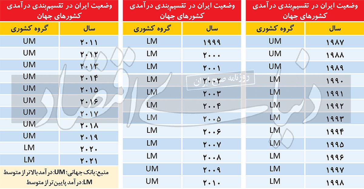 زنگ خطر فقر فراگیر