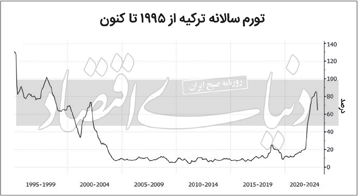 خروج تورم ترکیه از وضعیت هشدار