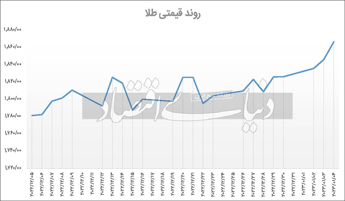 شروع توفانی طلا در ۲۰۲۳