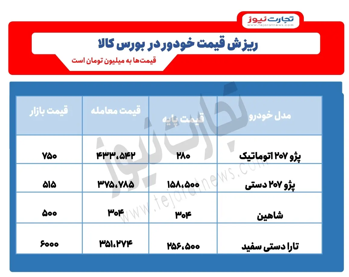 ریزش قیمت خودرو در بورس کالا