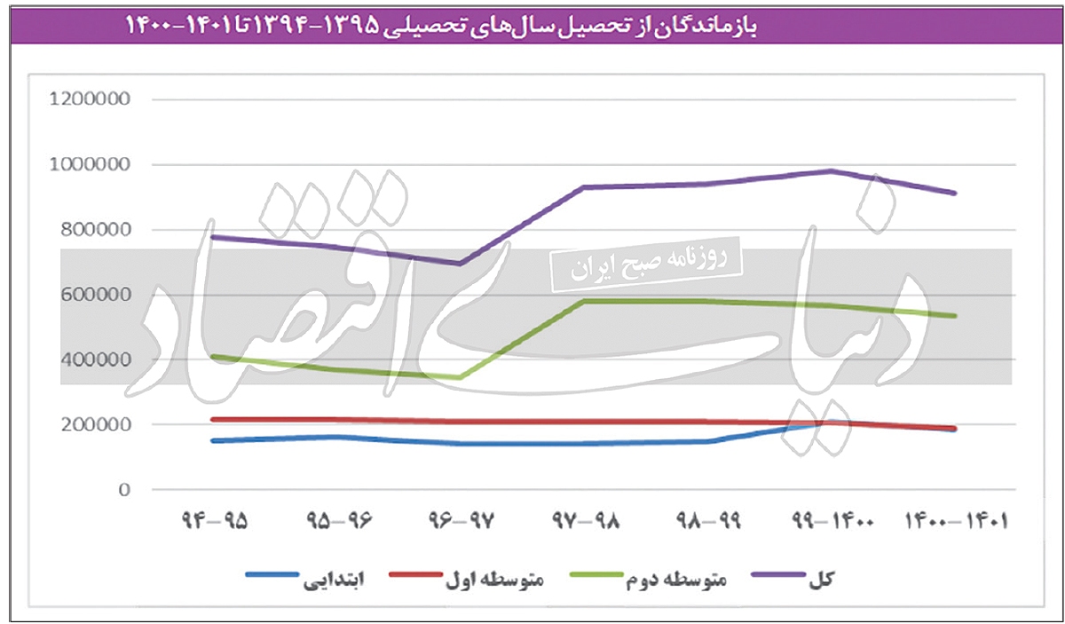 ردپای فقر در ترک‌تحصیل