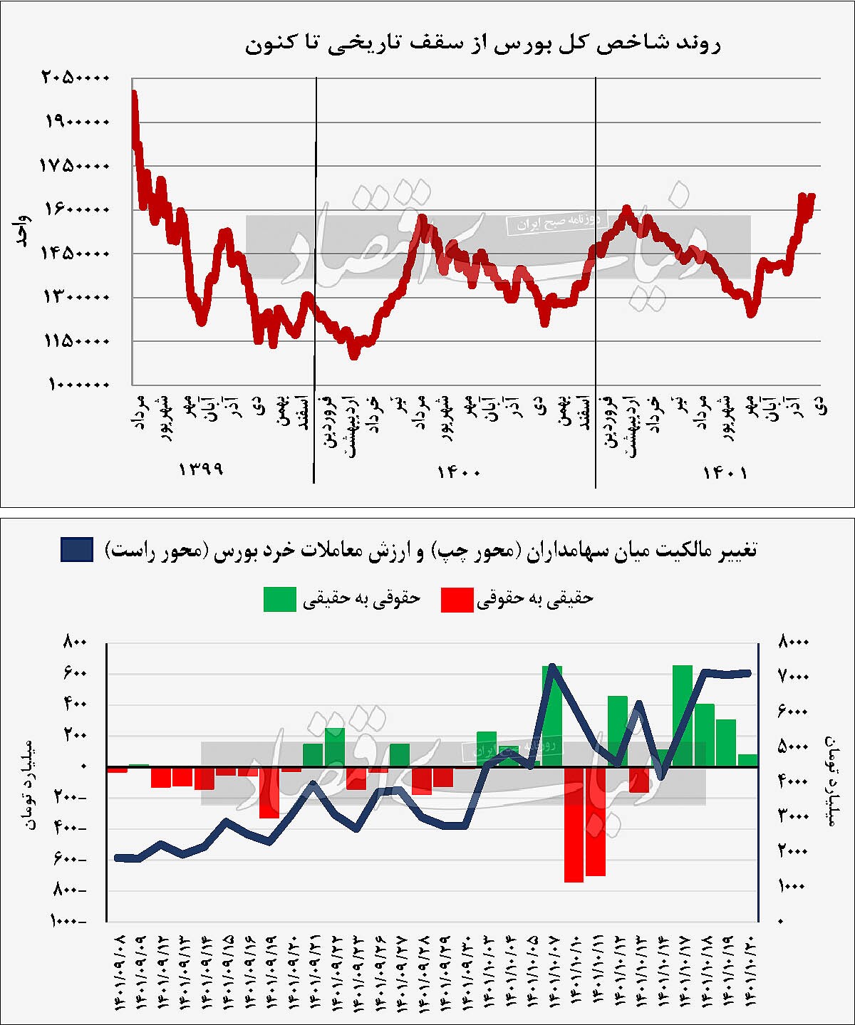 رکوردشکنی بورس در زمستان داغ بازار