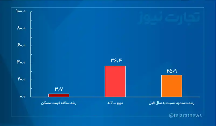 قیمت مسکن در ۵ سال هزار برابر شد!