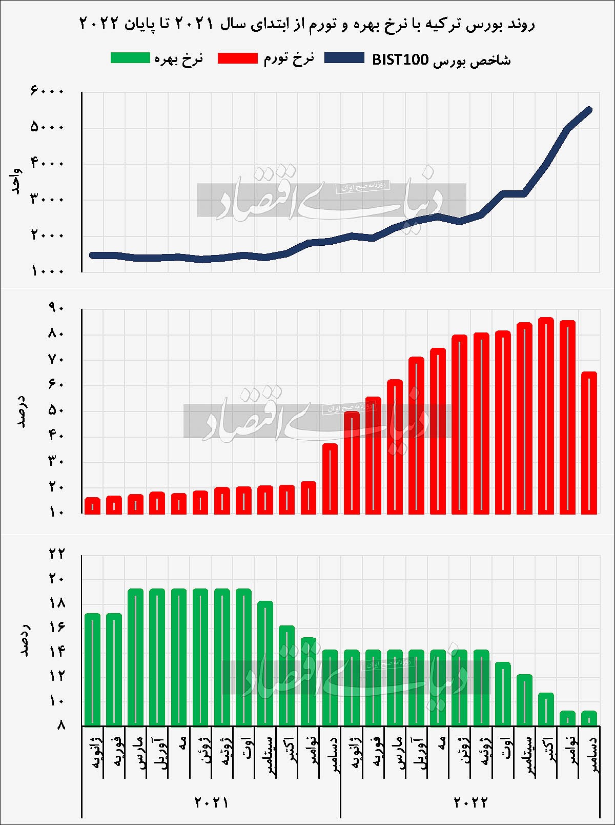 غوغای تورمی بورس استانبول