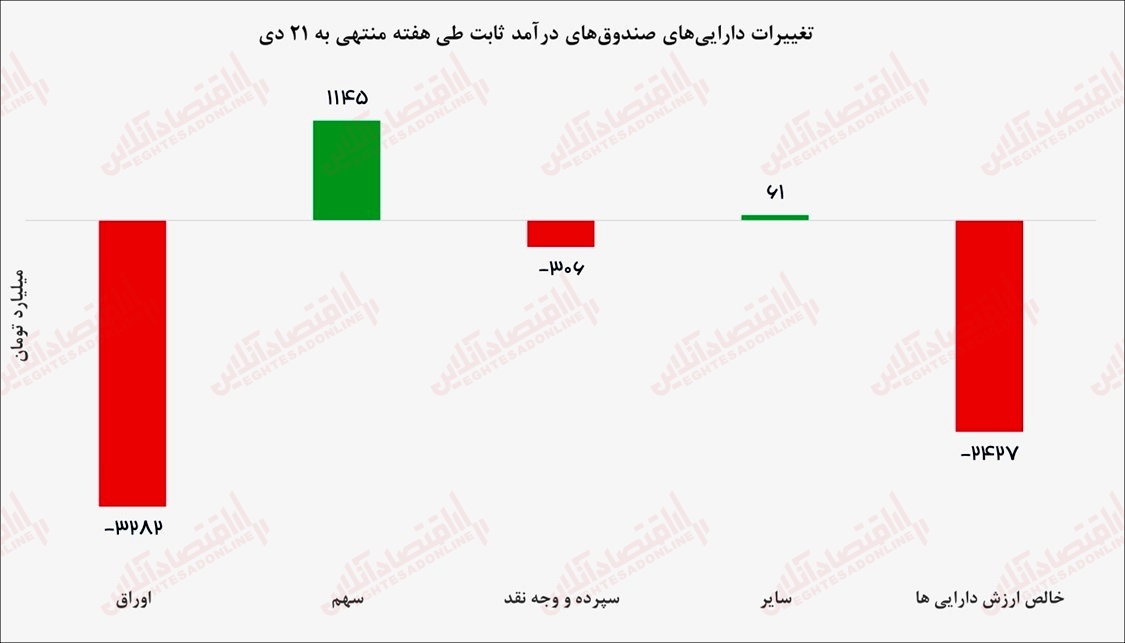 بزرگترین ریپوی بانک مرکزی انجام شد
