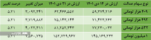 جزئیات پرداخت مرحله دوم سود سهام عدالت