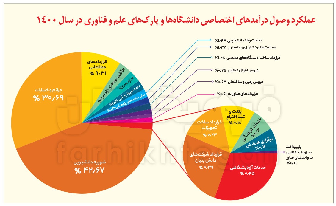 معاون وزارت علوم: ۹۴ درصد بودجه دانشگاه‌ها صرف حقوق می‌شود