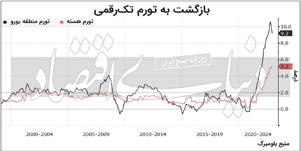 بازگشت اروپا به ‌تورم تک رقمی