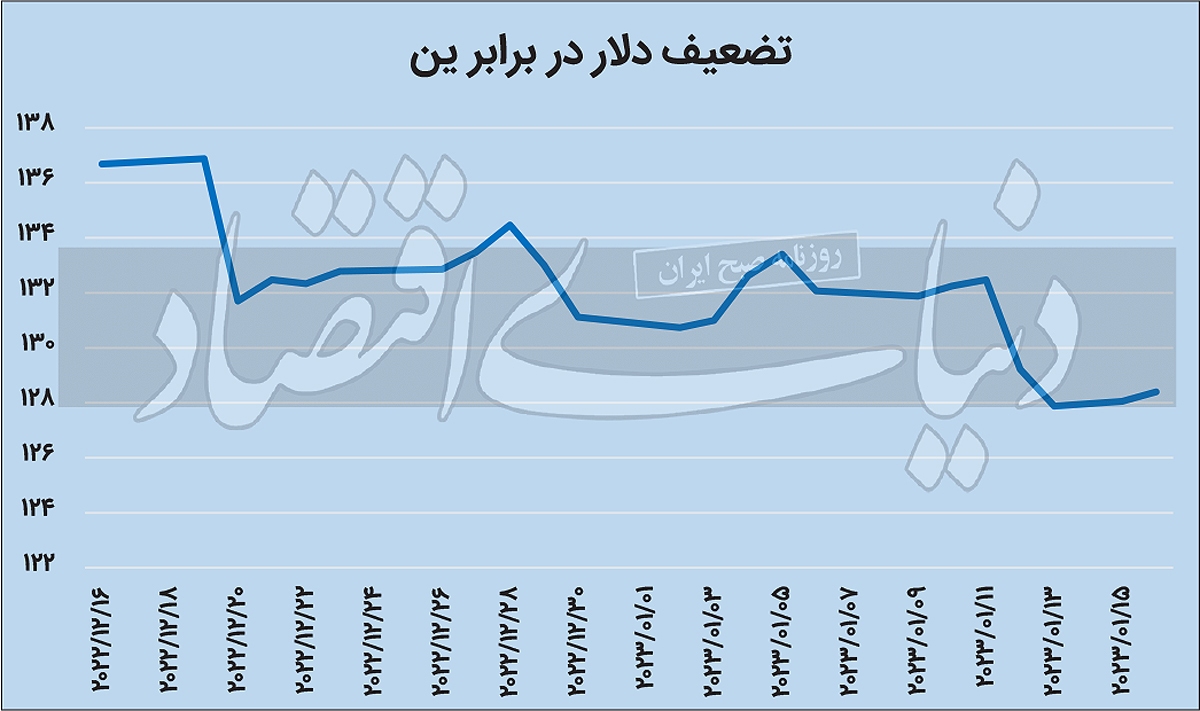 ین در سقف ۷ ماهه