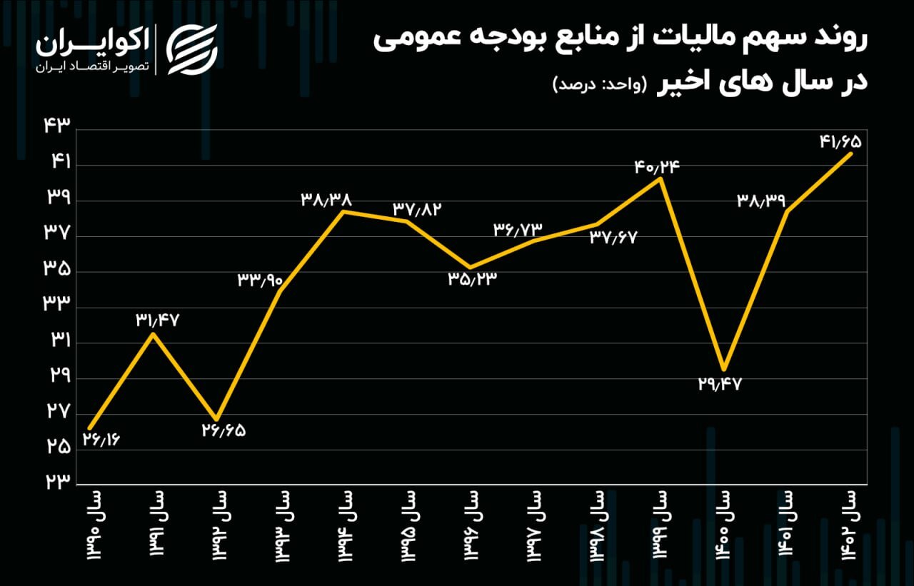 حساب ویژه دولت روی درآمد ملت / رکوردشکنی در سهم مالیات از درآمد