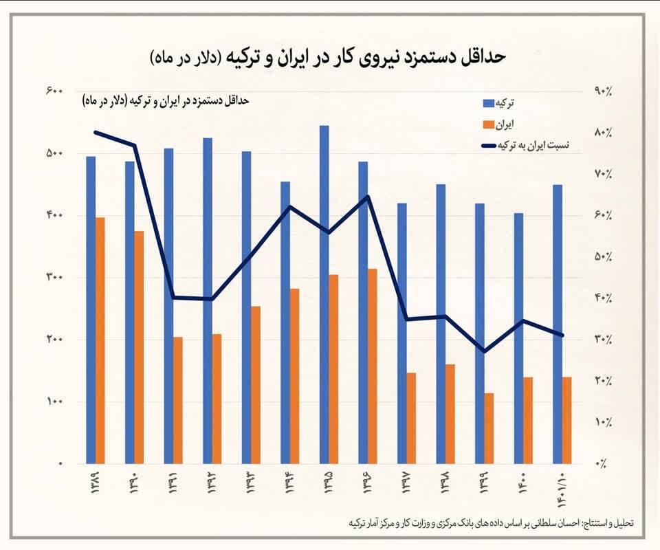با دستمزدِ «کمتر از ۱۸ میلیون تومان» زندگی ممکن نیست
