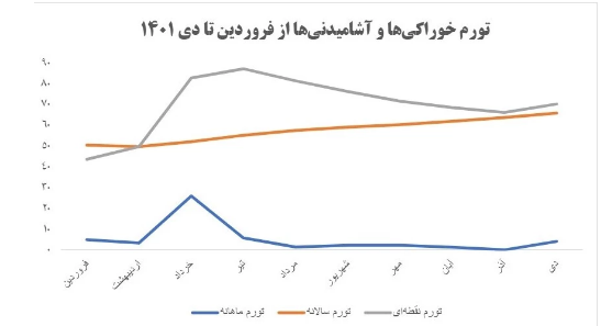 عبور تورم مواد غذایی از ۷۰ درصد/ تیغ جراحی اقتصادی روی سفره مردم