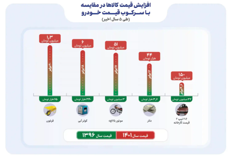 فرغون ۴ برابر خودرو افزایش قیمت داشته است!//
