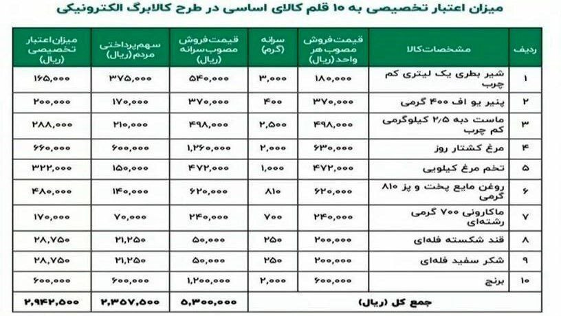 جزئیاتی از طرح کالابرگ الکترونیک/ فرداد: قیمت‌ها برای مصرف‌کننده ثابت می‌ماند
