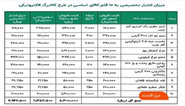 اعلام جزییات تازه درباره طرح کالابرگ الکترونیک/ قیمت اقلام خوراکی را ببینید