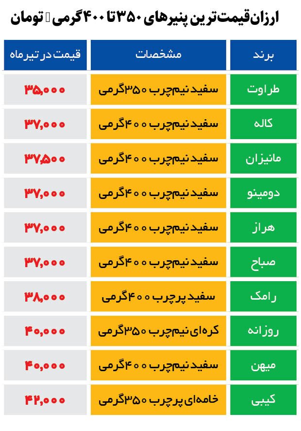 نمودار پنیر