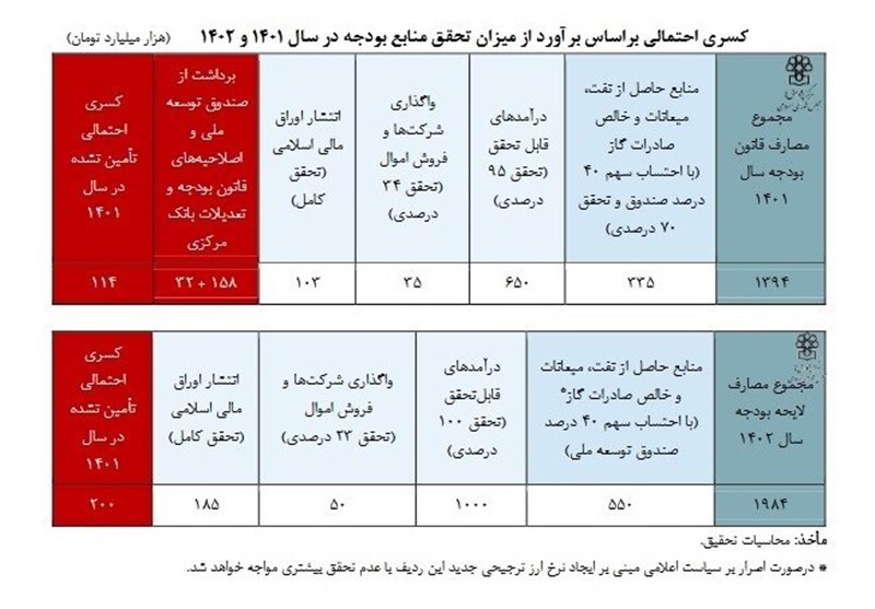 پیش‌بینی کسری ۲۰۰ هزار میلیارد تومانی بودجه ۱۴۰۲