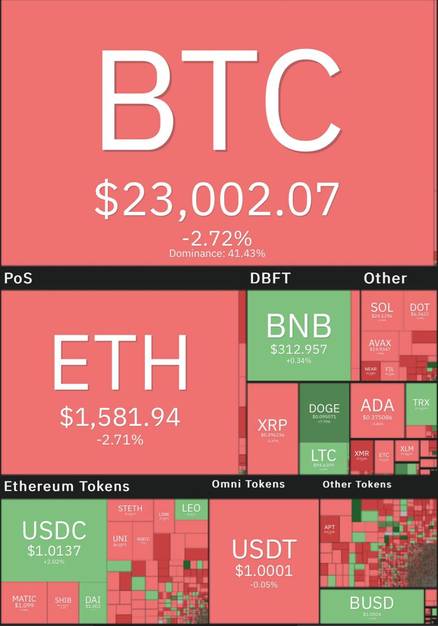 افت ۳ درصدی قیمت بیت کوین