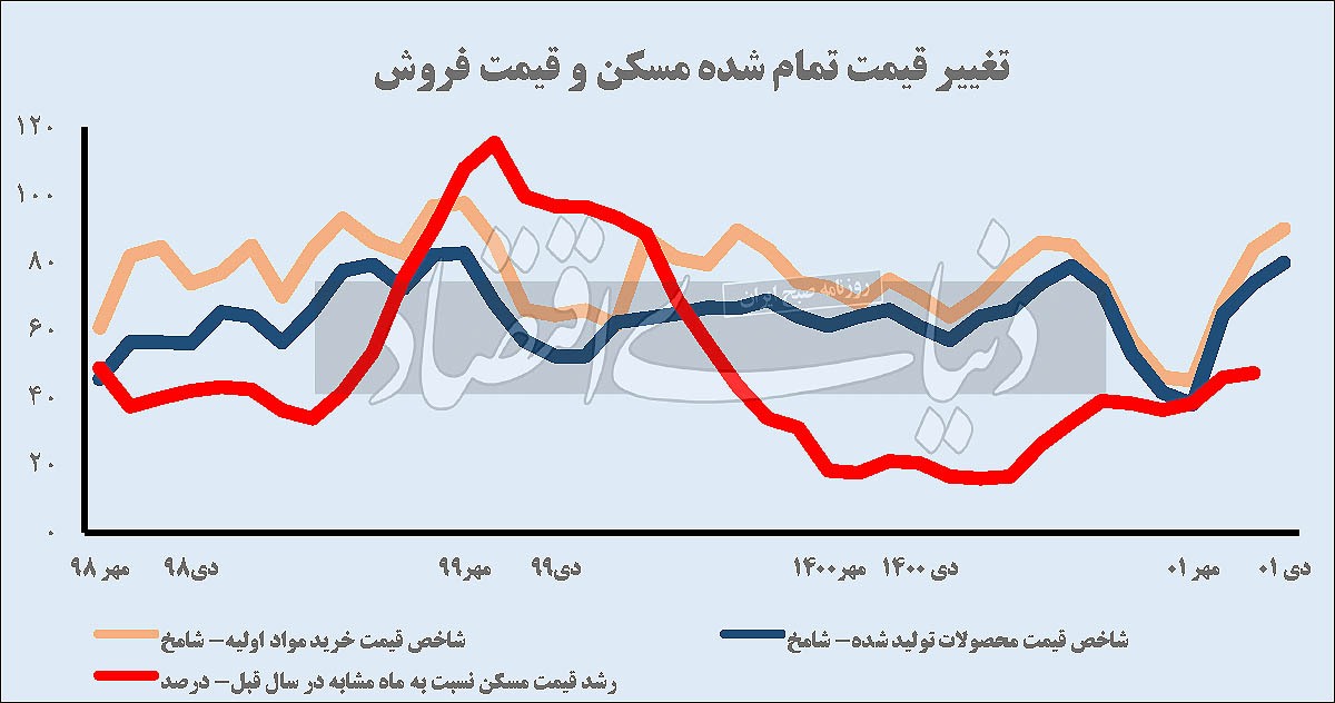 رکوردشکنی تورم مسکن