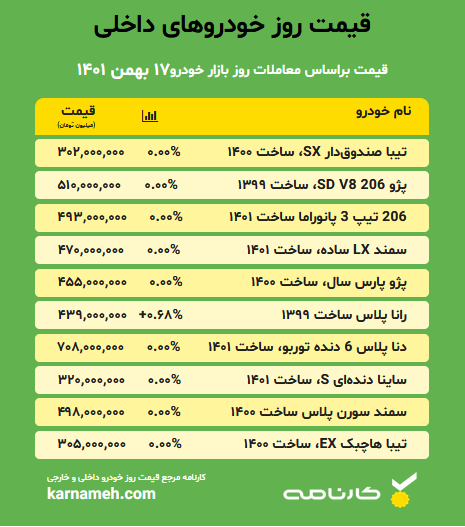قیمت روز خودروهای صفر کیلومتر داخلی ۱۷ بهمن ۱۴۰۱ قیمت روز خودروهای صفر کیلومتر داخلی ۱۷ بهمن ۱۴۰۱