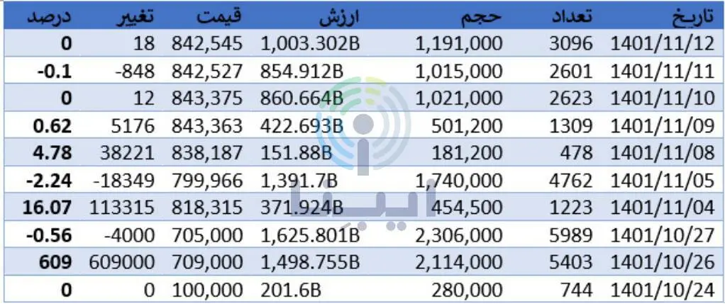 جزئیات عرضه ربع سکه در بورس کالا؛ نوسان قیمتی چقدر بود؟