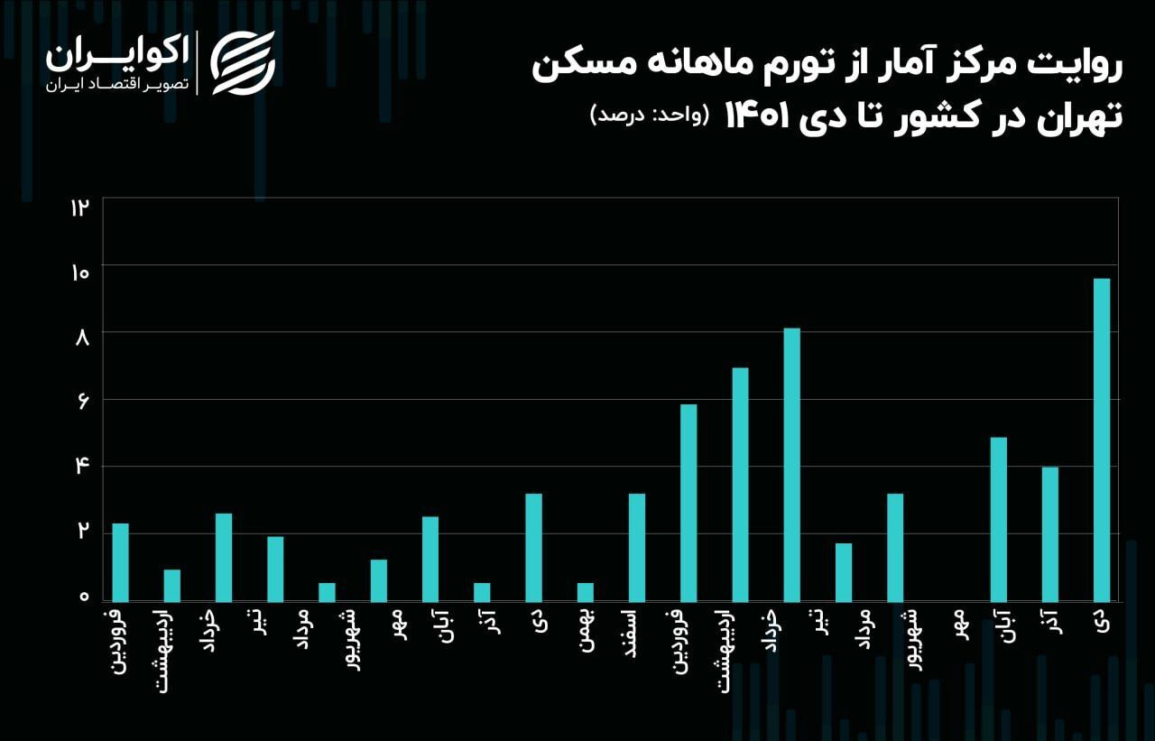 رمزگشایی از هجوم به بازار مسکن در اولین ماه زمستان