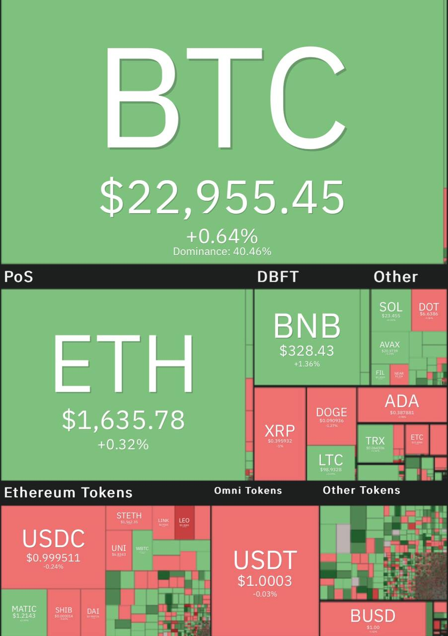قیمت بیت کوین همچنان پایین تر از ۲۳ هزار دلار