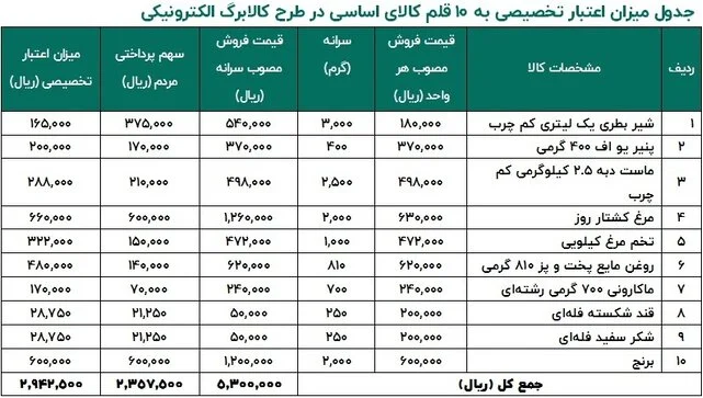 طرح کالابرگ الکترونیکی وارد مرحله جدید شد