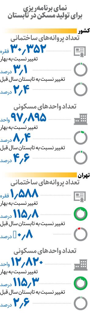تولید مسکن