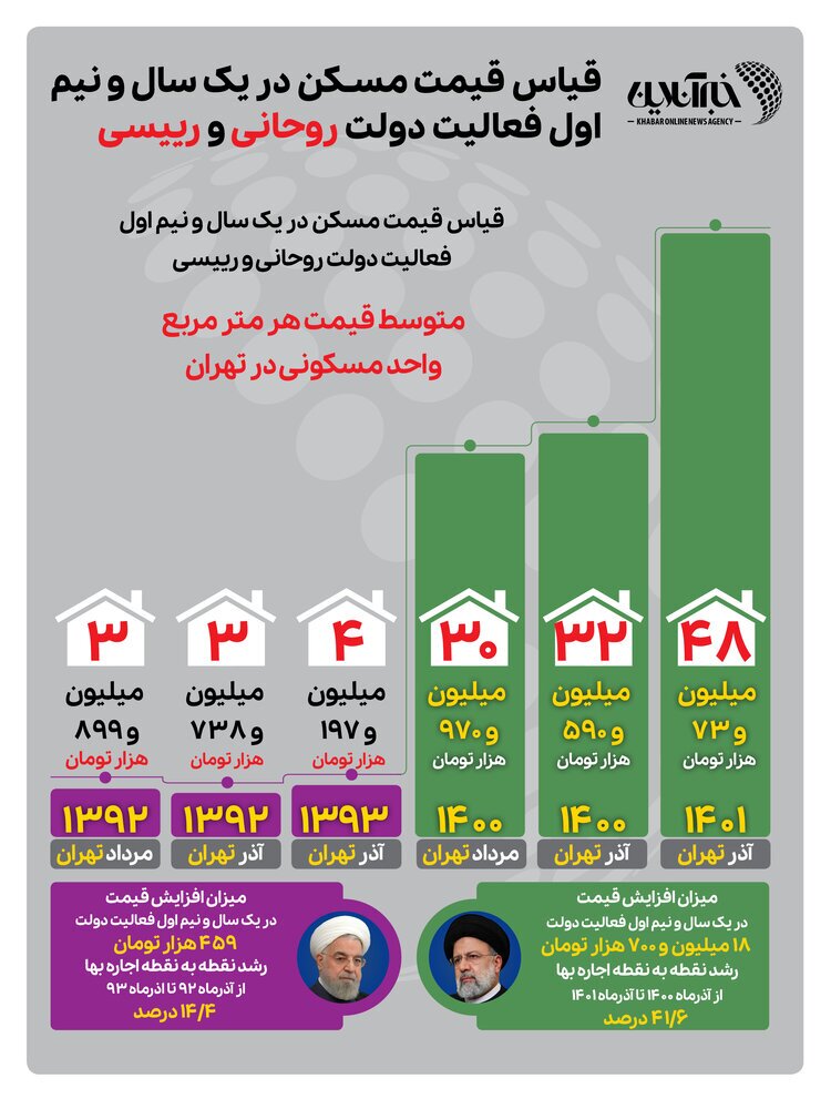 هر متر خانه در تهران در یک سال و نیم ۱۸ میلیون گران شد